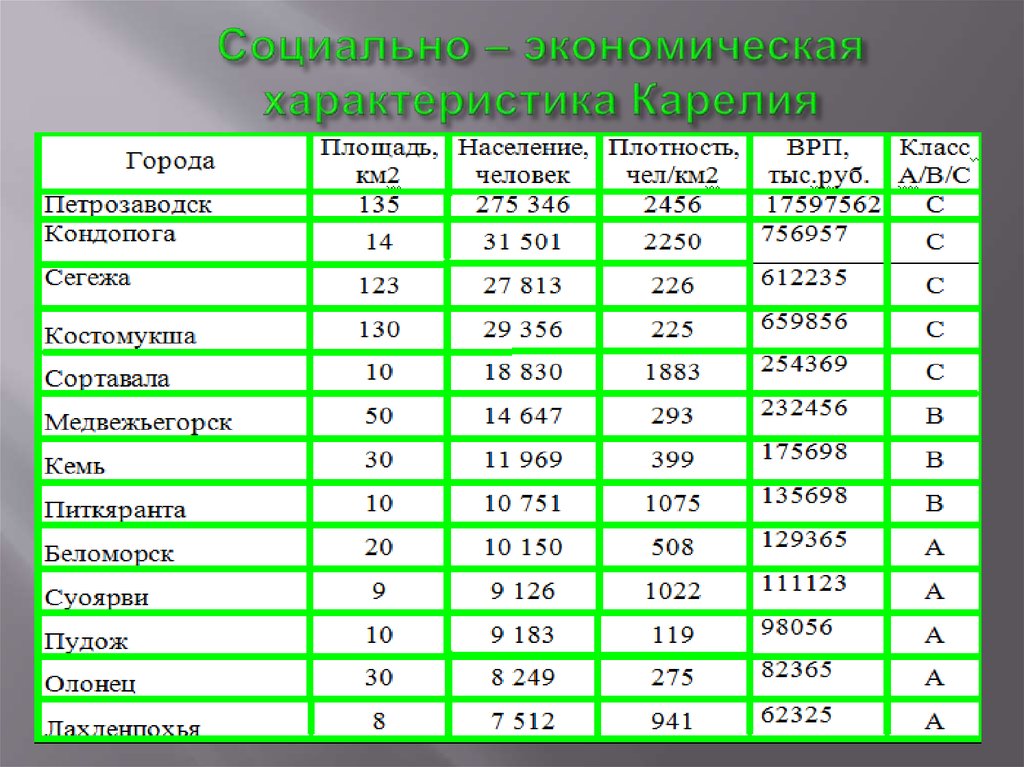 Социально экономические параметры. Население городов Карелии. Социальное экономические параметры. Население Петрозаводска на 2020. Экономическая характеристика Карелии.