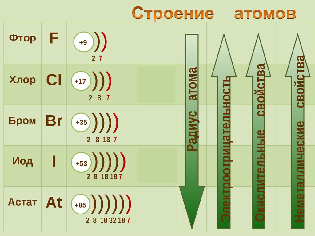 Атомный радиус хлора брома фтора. Схема электронного строения атома брома. Строение атома брома. Электронное строение элементов бром. Схема строения электронной оболочки атома брома.