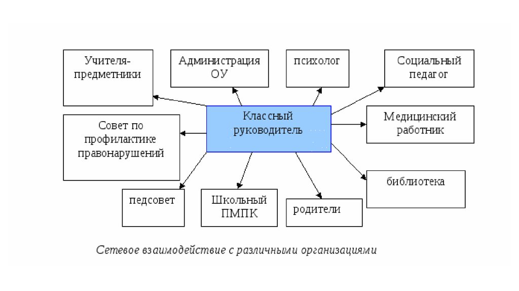 Схема взаимодействия классного руководителя с сотрудниками школы