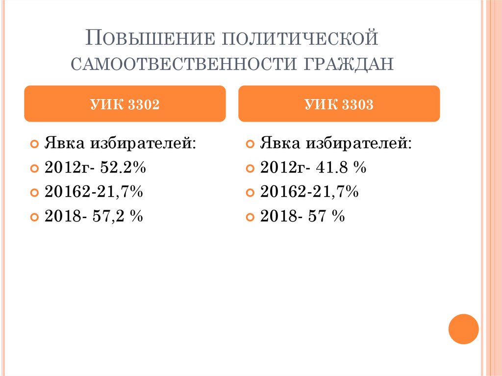 Повышение политической самоотвественности граждан