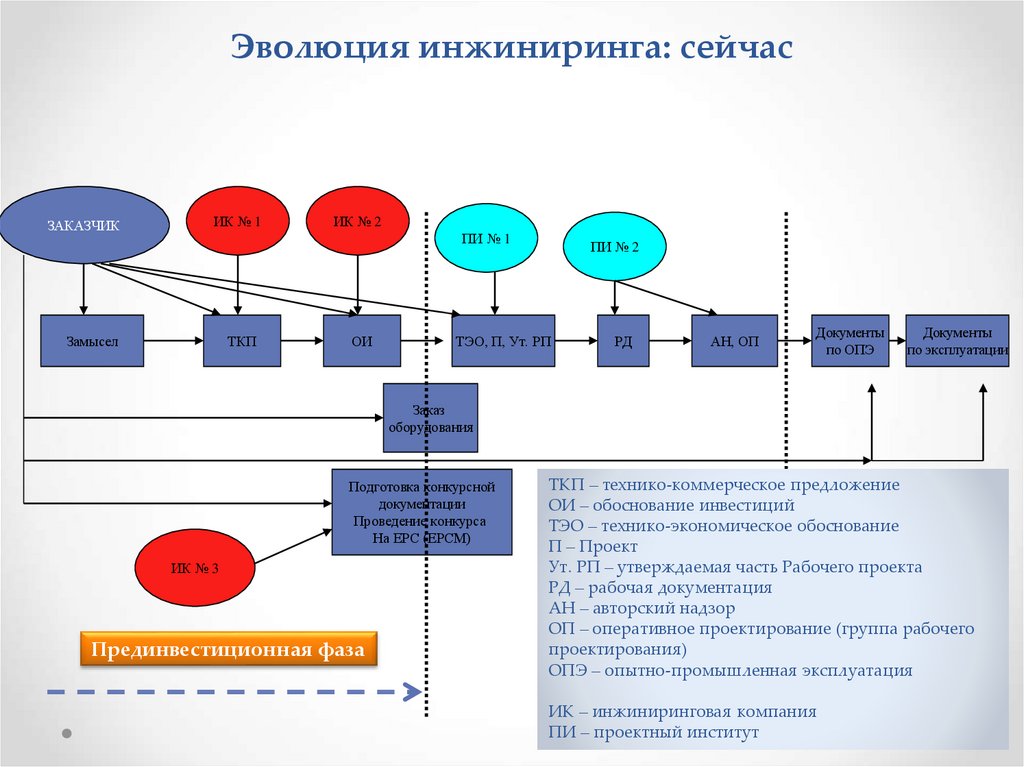 Характеристика инжиниринга