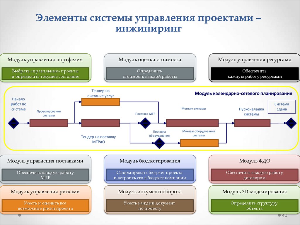 Инжиниринг определение