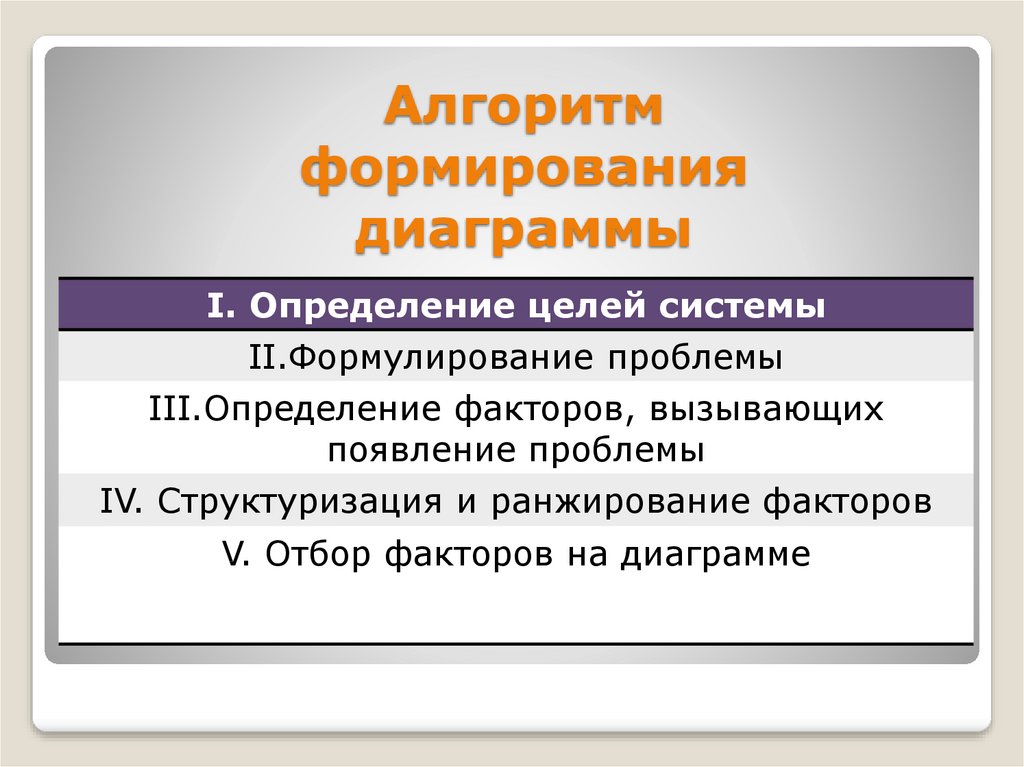 Алгоритм развития. Алгоритм формирование целей. Алгоритм создания диаграммы. Алгоритм формирования проблемы. Алгоритм создания реферата.