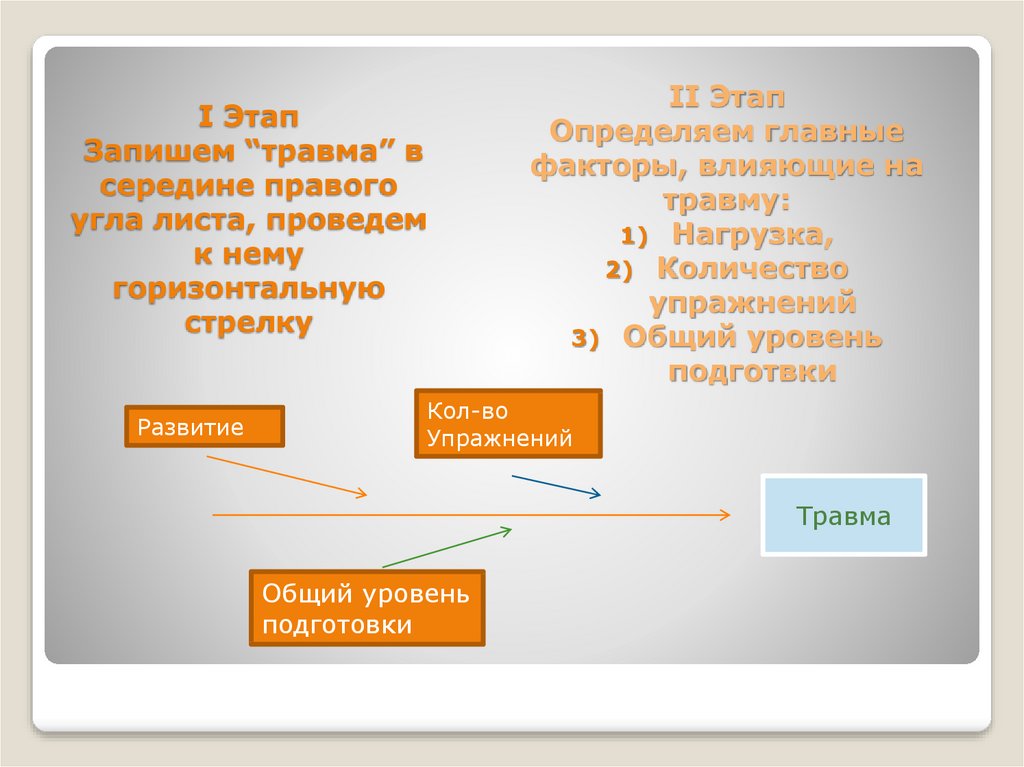 Этапы создания диаграмм