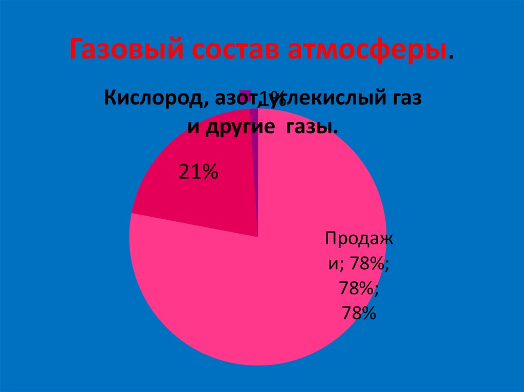 Какого газа в составе атмосферы