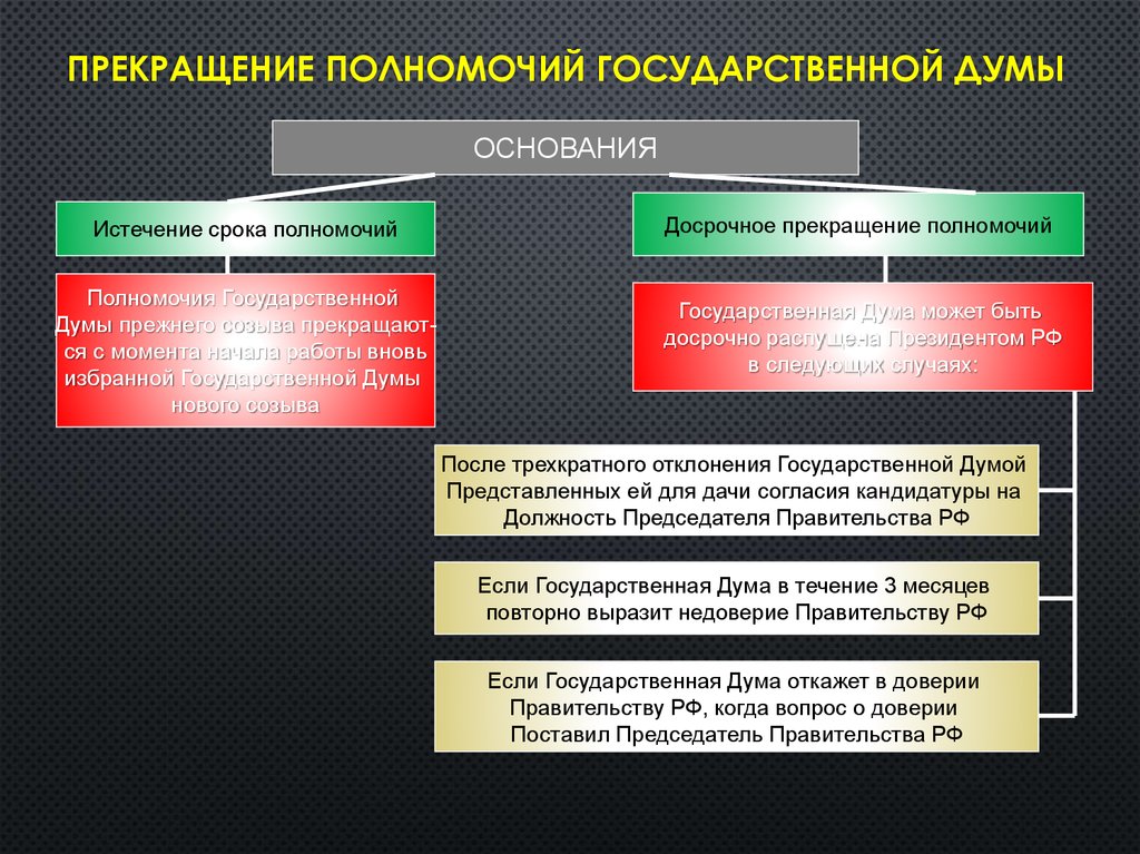 После трехкратного отклонения государственной думой представленных президентом