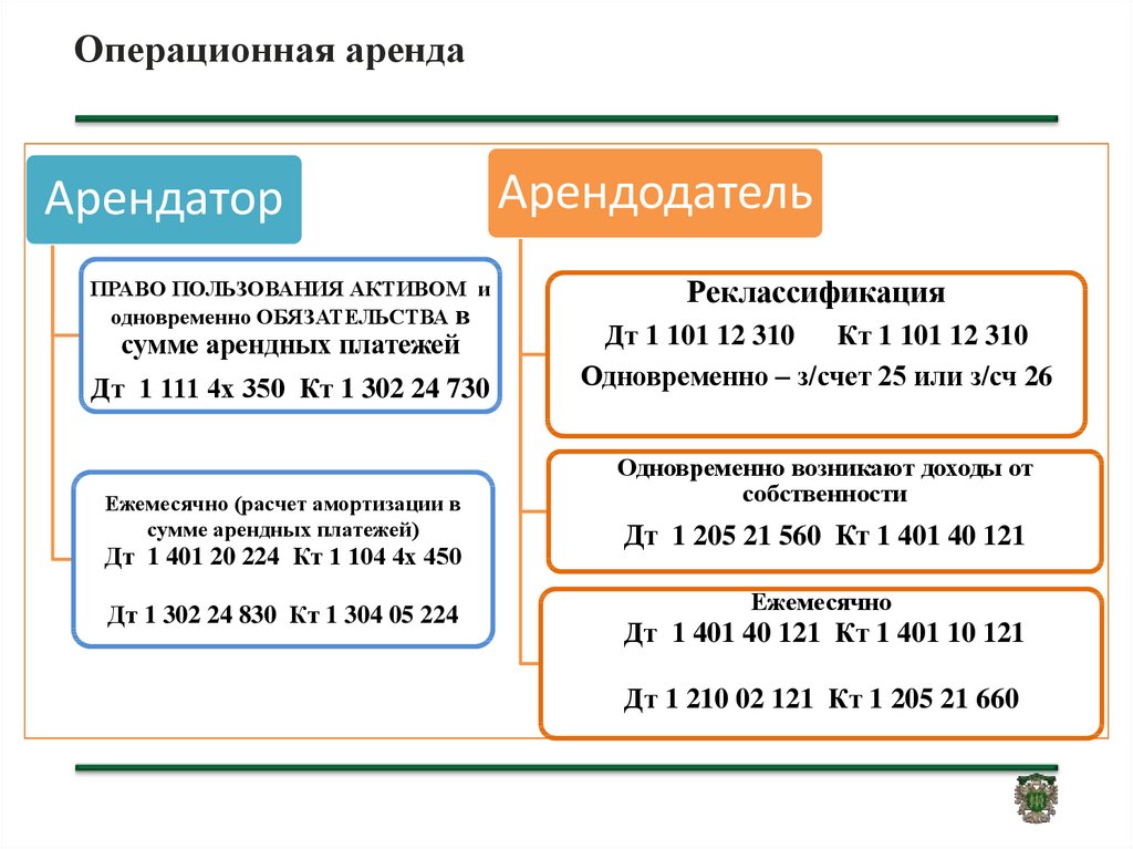 Срок аренды года. Операционная аренда. Примеры операционной и финансовой аренды. Операционная аренда аренда. Пользование на праве аренды.