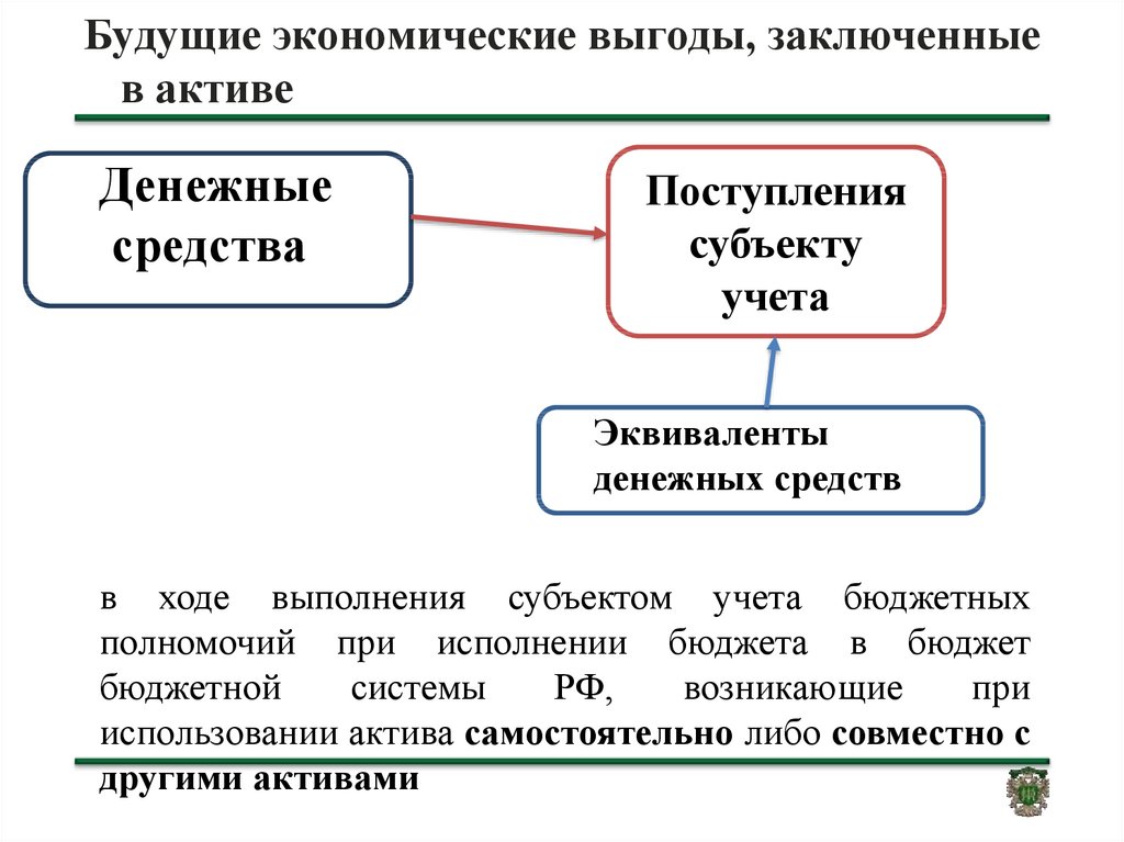 Ход средства. Экономическая выгода. Будущие экономические выгоды. Экономические выгоды от нематериальных активов. Картинки будущие экономические выгоды.