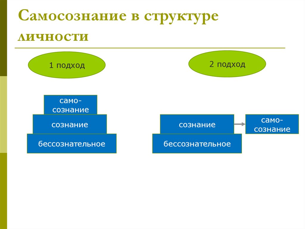 Самосознание личности презентация