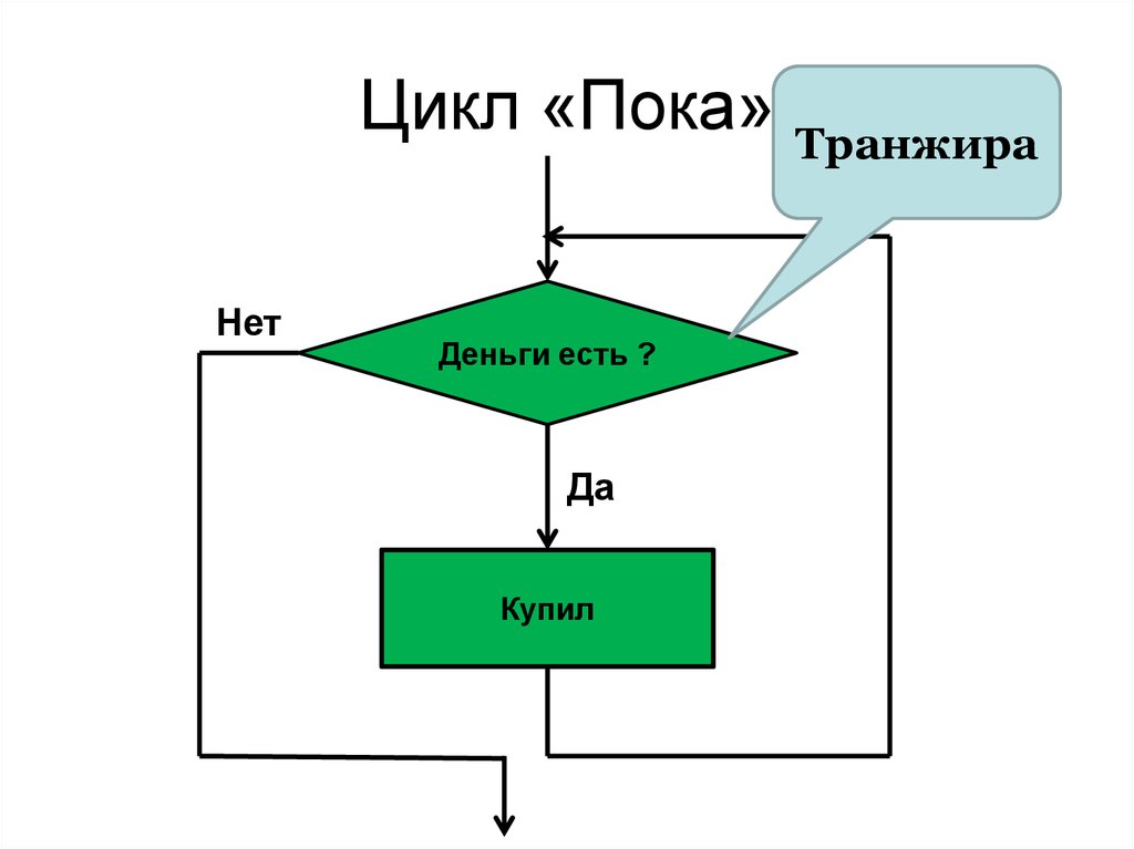 Цикл пока блок схема