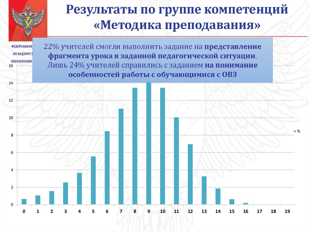 Пользуясь результатами