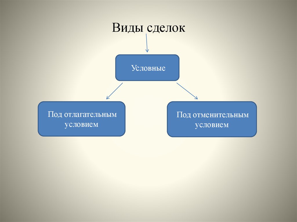 Под условием. Сделки под отлагательным и отменительным условием. Виды условных сделок. Сделка под отлагательным условием пример. Сделка под отменительным условием пример.