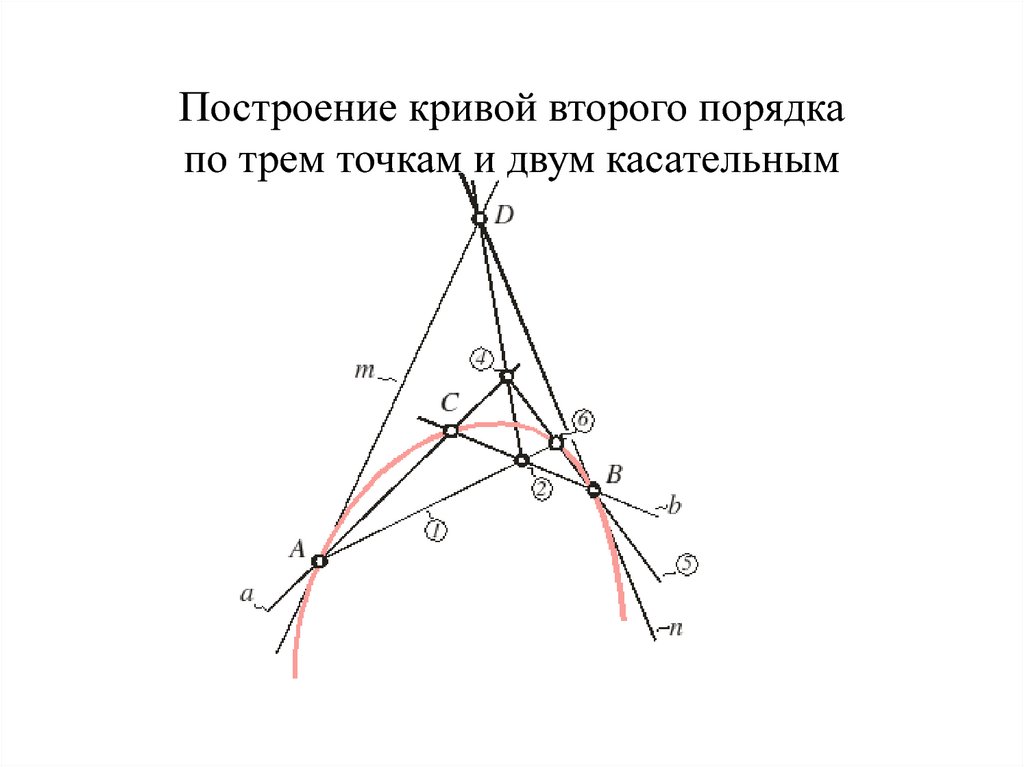 Кривые второго порядка в архитектуре