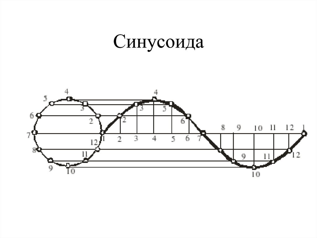 Нарисовать синусоиду онлайн