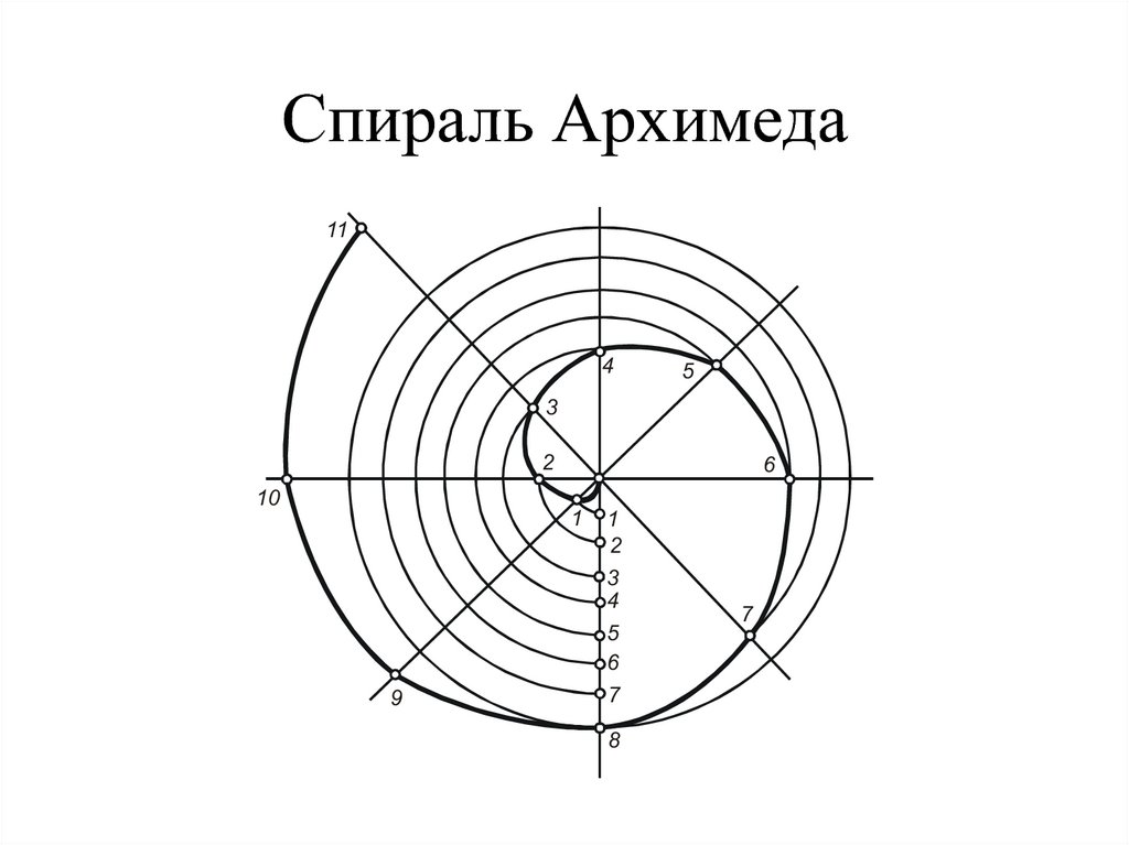 Спираль архимеда. Спирали Архимеда (шаг а=60мм).. Архимедова спираль. Первый виток спирали Архимеда. Спираль Архимеда формула.