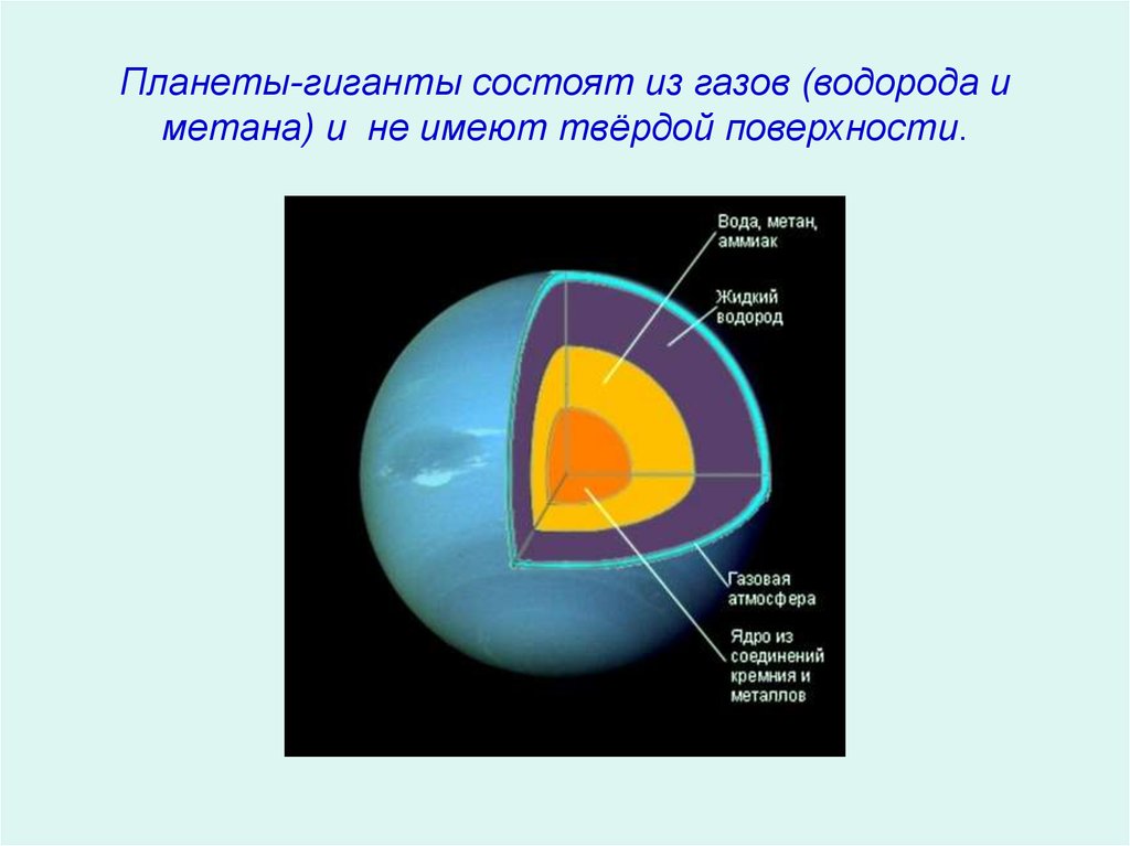 Сколько планет состоит из газа. Строение планет гигантов. Атмосфера планет гигантов. Планеты гиганты состоят. Планеты гиганты атмосфера.