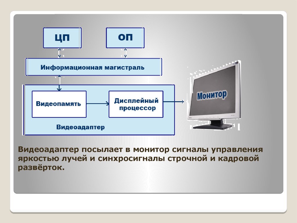 Информация на экране компьютера. Типы развертки мониторов. Развертка монитора. Вид управляющего сигнала монитора. Формирования на монитор презентация.