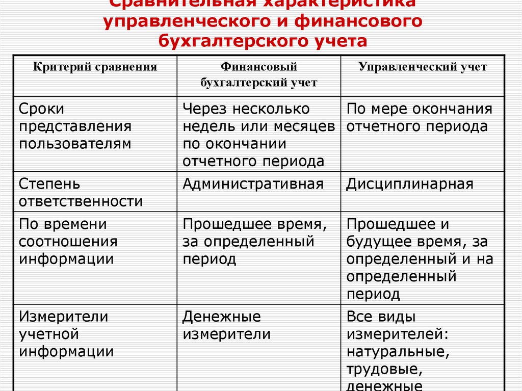 Реферат: Сравнительной характеристики финансового и управленческого учета.