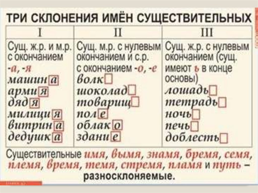 Склонения имен существительных в русском языке 3. Склонения существительных таблица. Таблица склонений имён существительных. Склонение существительных табличка. Склонение имен существительны.