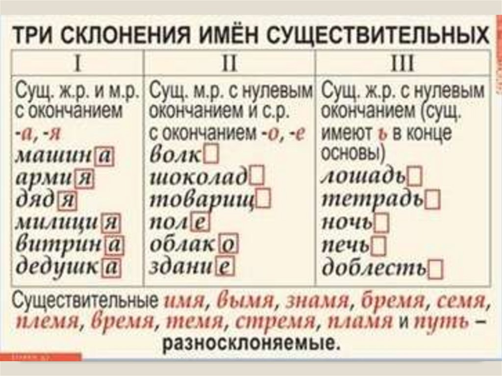 Имена существительные 1 склонения. Орфограммы в окончаниях слов. Склонение имен существительных. 3 Склонения имен существительных. Первое склонение имен существительных.