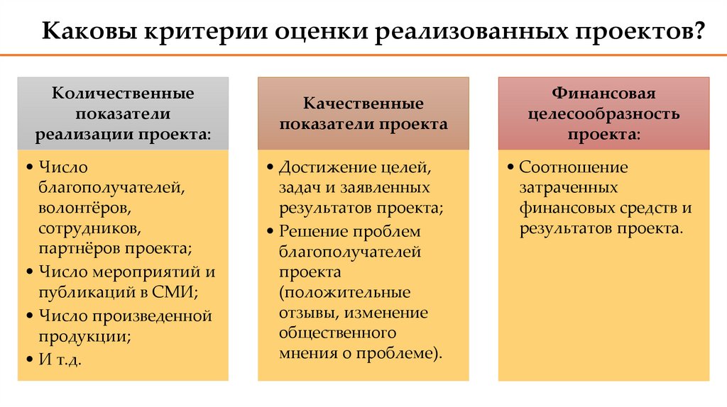 Каковы критерии оценки реализованных проектов?