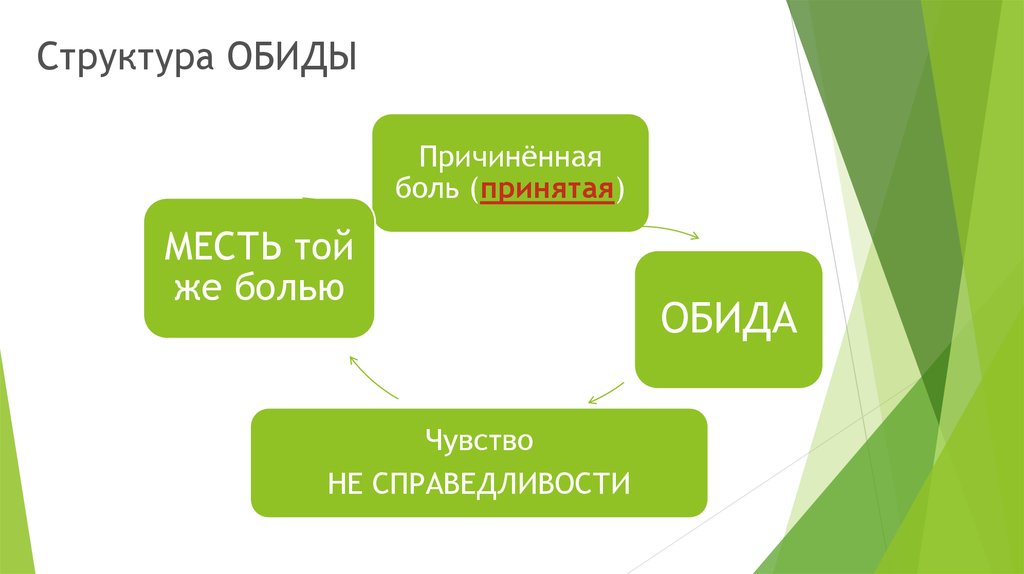 Карта обидело. Структура обиды. Схема понятия причины обиды. Схема работы с обидой. Состав чувства обиды.