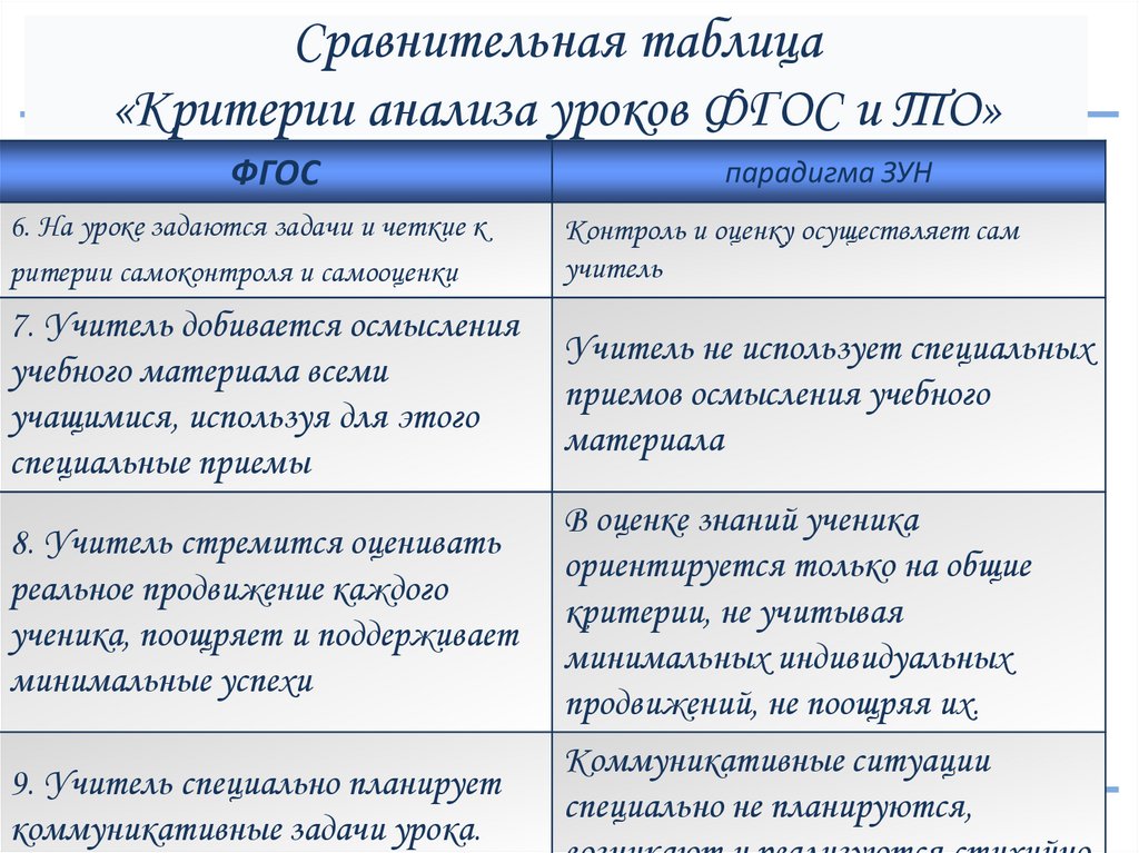 Сравнение фгос 3 3 3. Критерии анализа урока по ФГОС.