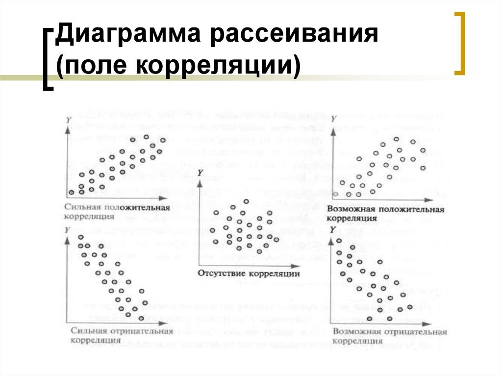 Корреляция диаграмма рассеивания