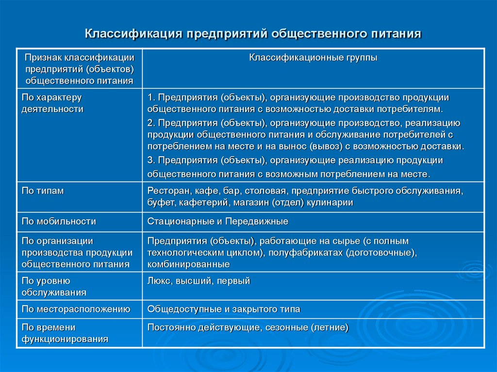 Классы организованы в. Современная классификация предприятий общественного питания. Классификацияпредпричтеля общественного питания. Классификация организаций общественного питания. Классификация типов предприятий общественного питания.