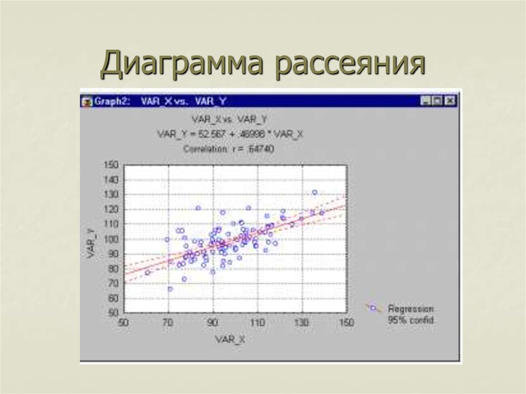 Для следующего набора значений постройте диаграмму рассеивания