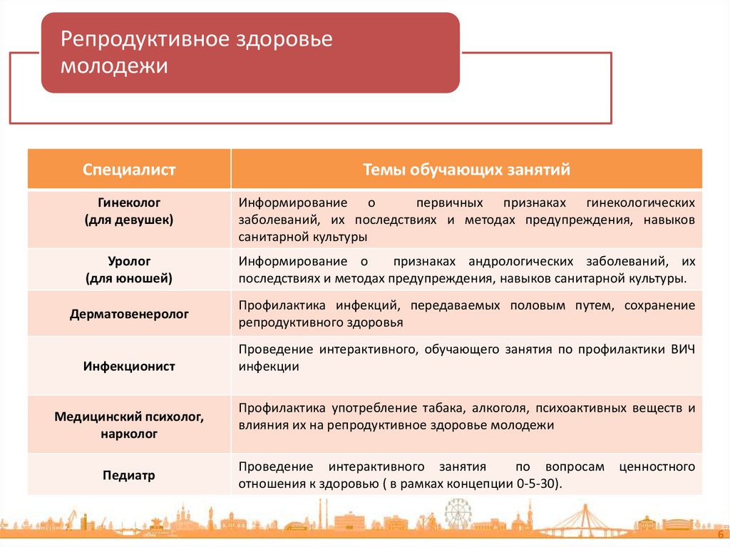 Репродуктивное здоровье презентация