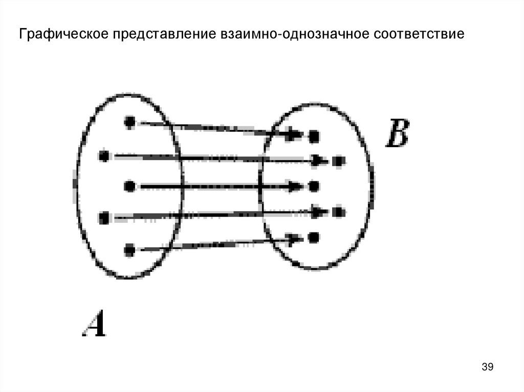 Установите взаимно однозначное соответствие между названиями диаграмм и их внешним видом