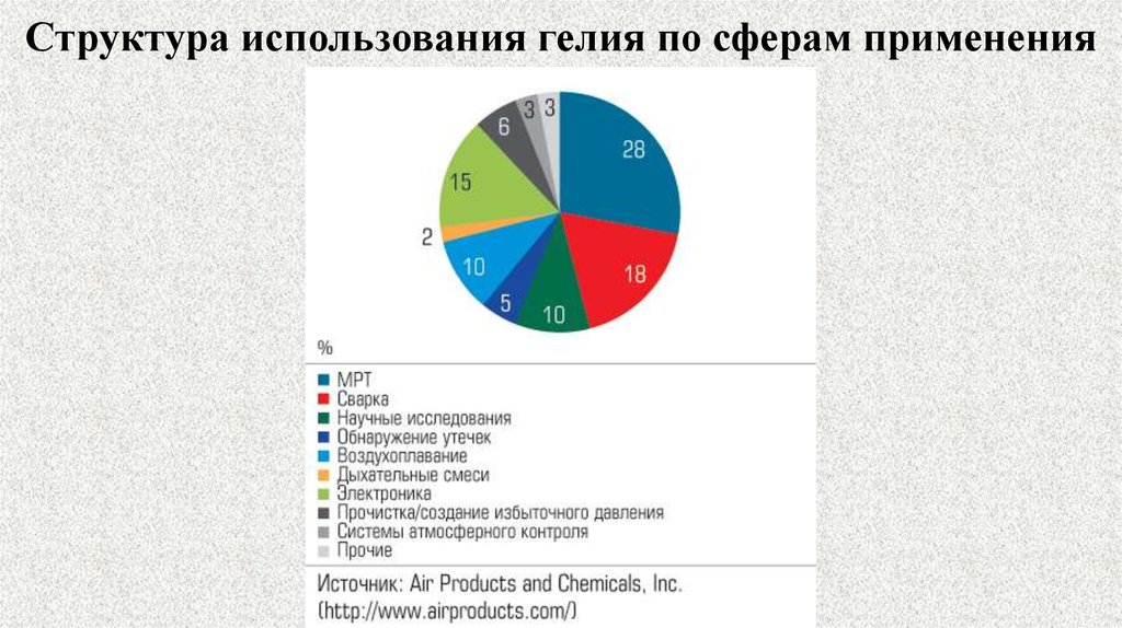 Регион производитель гелия. Применение гелия. Гелий применение. Гелий в промышленности. Использования гелия в промышленности.