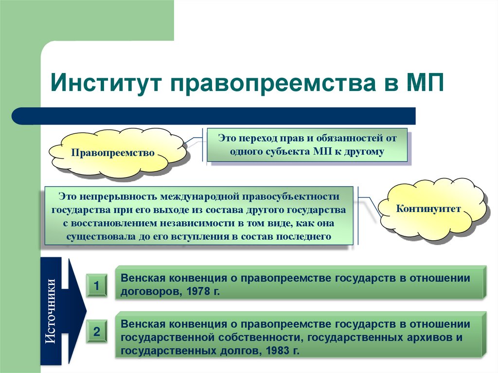 Институт правопреемства. Институт правопреемства в международном праве. Формы правопреемства в международном праве. Принципы правопреемства в международном праве.