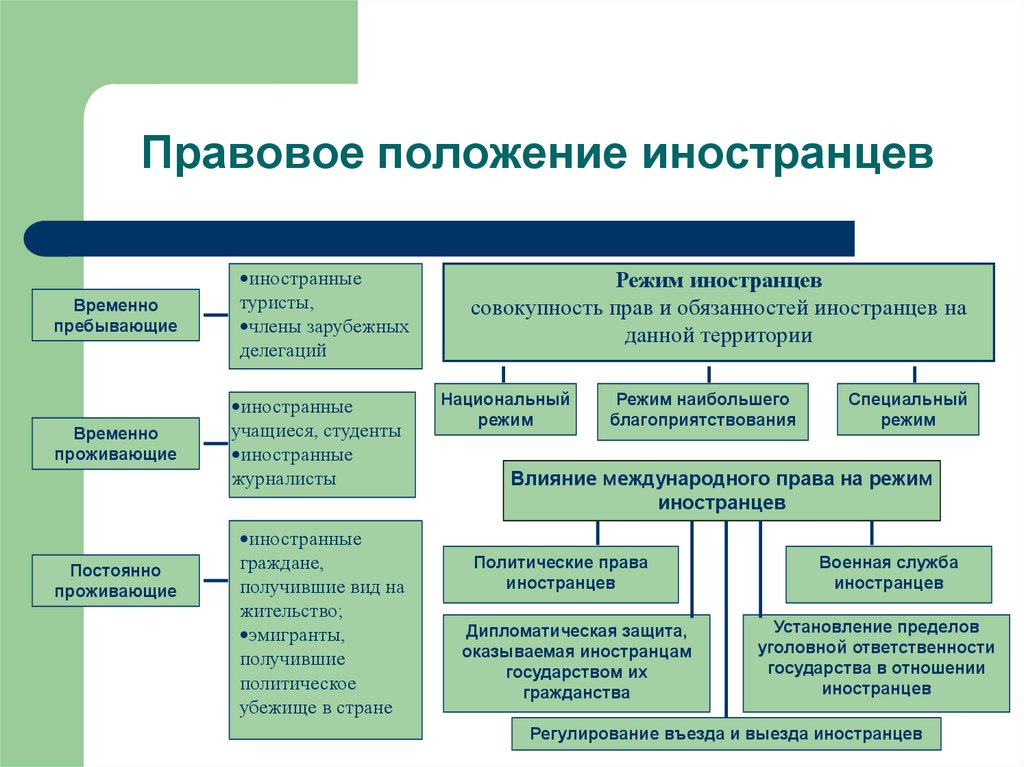 Статус лица без гражданства. Правовой статус иностранных граждан схема. Правовое положение иностранцев в международном праве. Правовое положение граждан России и иностранных граждан. Особенности правового положения иностранцев.