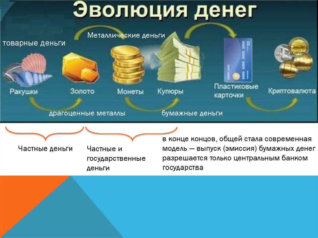 Эволюция денег презентация