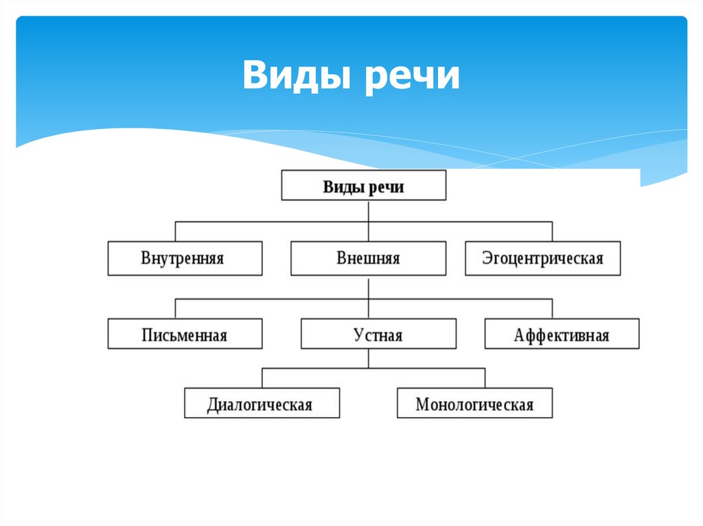 Какие виды три. Виды речи схема. Виды речи таблица. Типы речи в русском языке устная письменная. Речь формы речи.