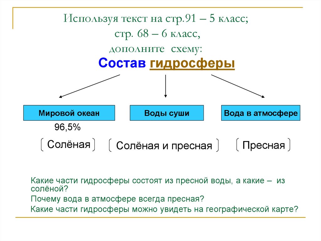 Дополните схему мировой океан