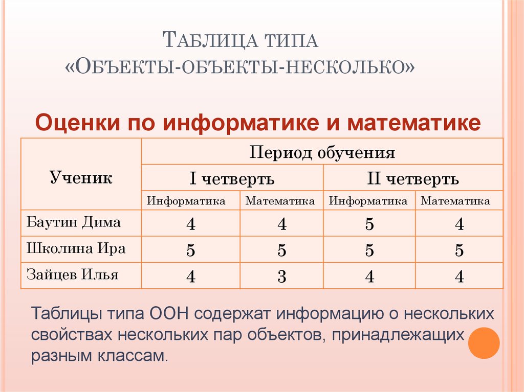 Табличная информационная модель представляет собой