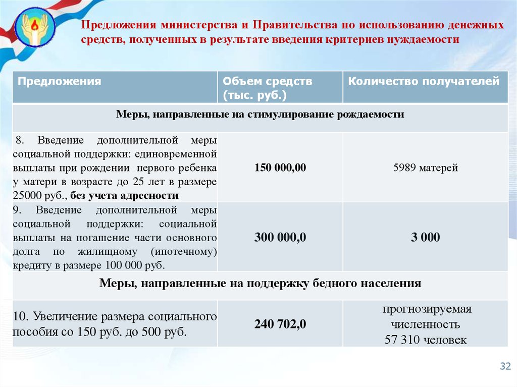 Мер поддержки отдельным категориям