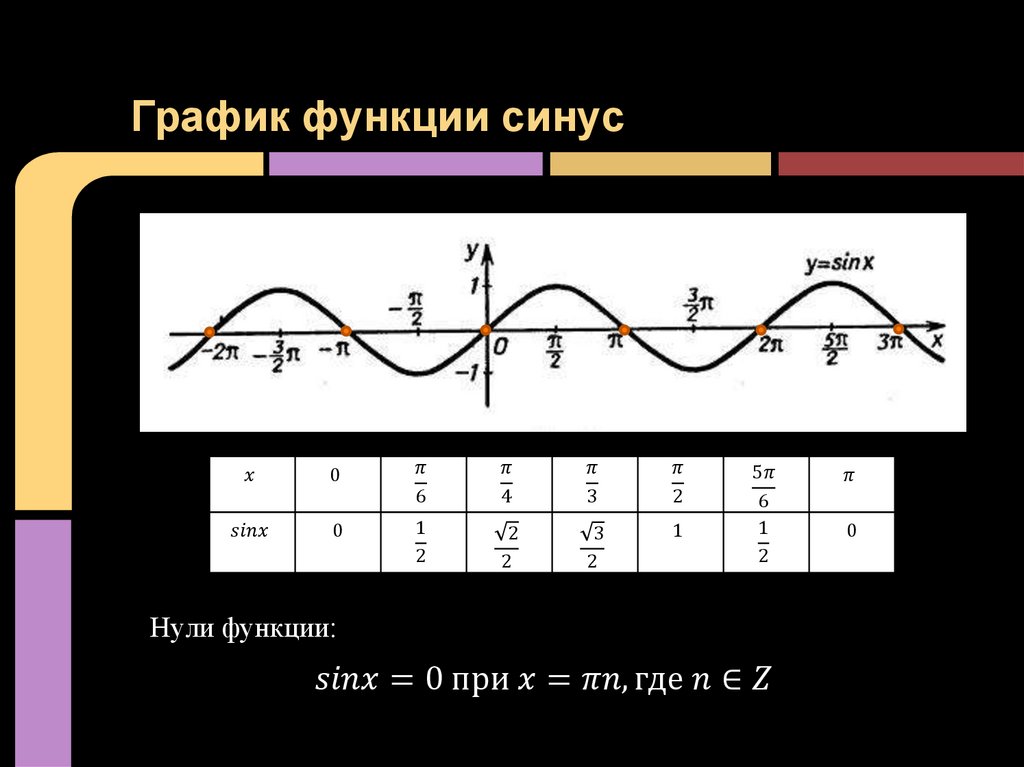 Смещение косинусоиды