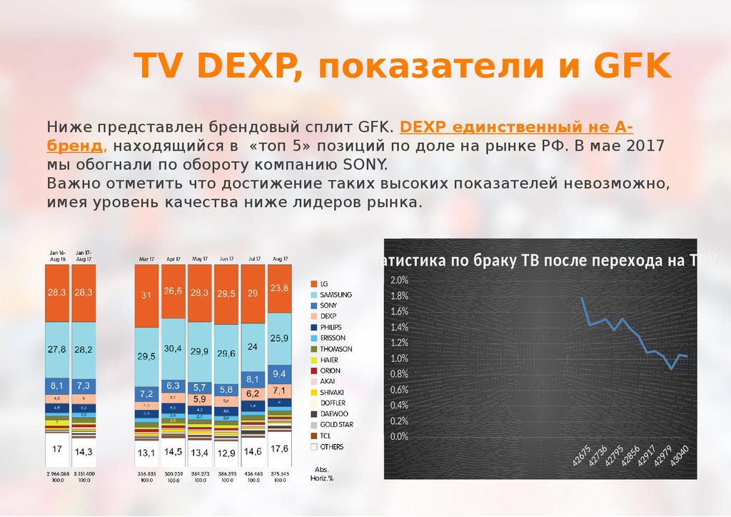 TV DEXP, показатели и GFK