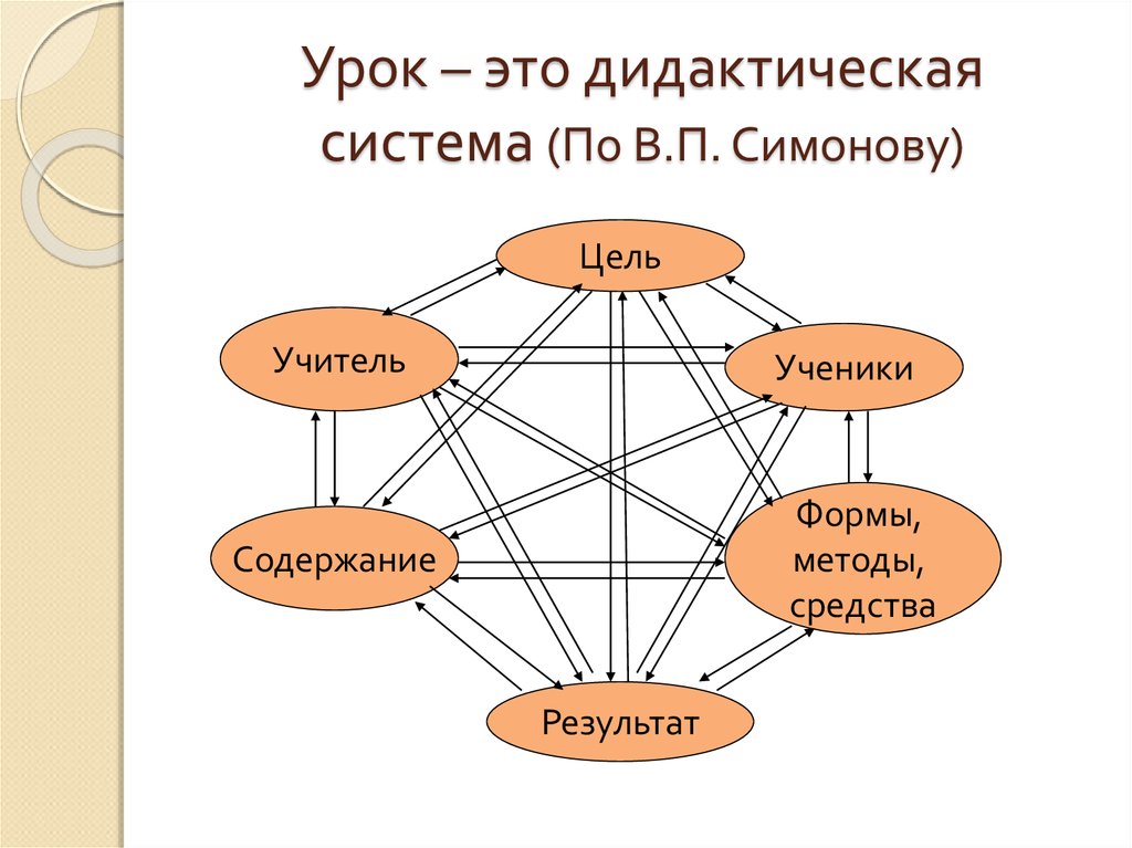 Дидактическая система урока