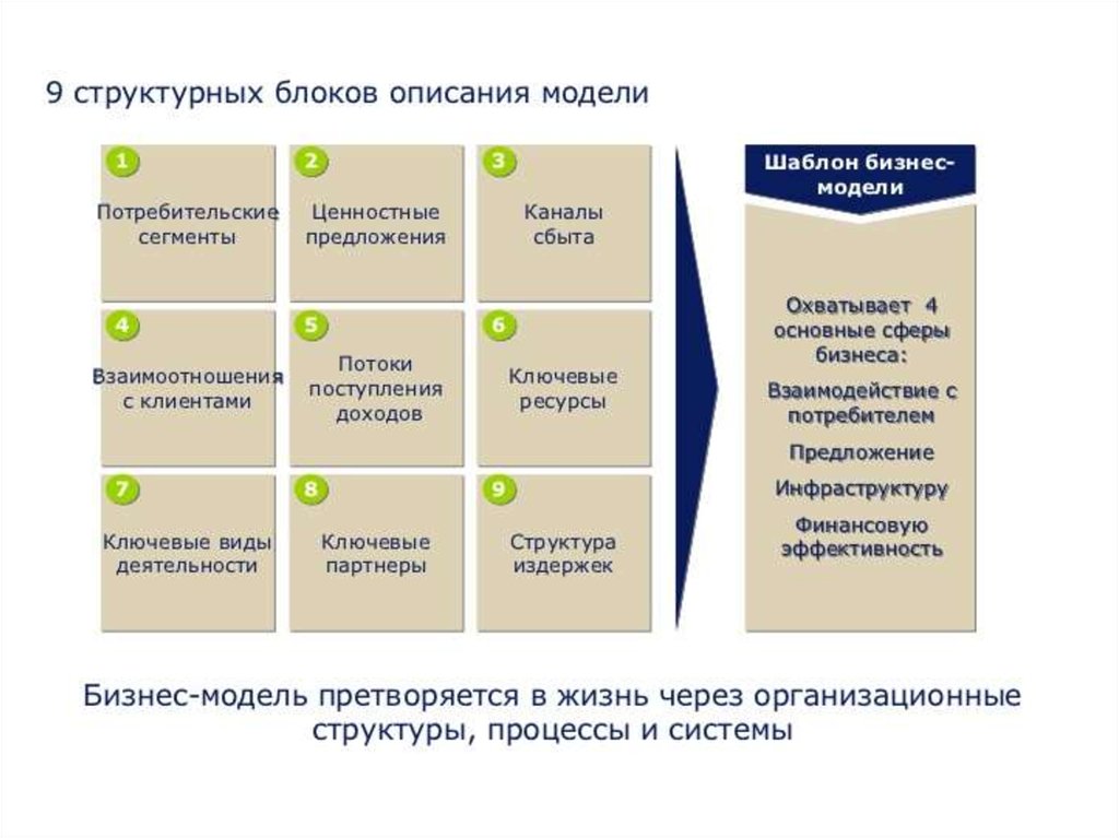 Бизнес блок. Бизнес-модель реклама. Структурные блоки бизнес-модели. Ключевые виды деятельности в бизнес модели. Ключевые партнеры в бизнес модели.