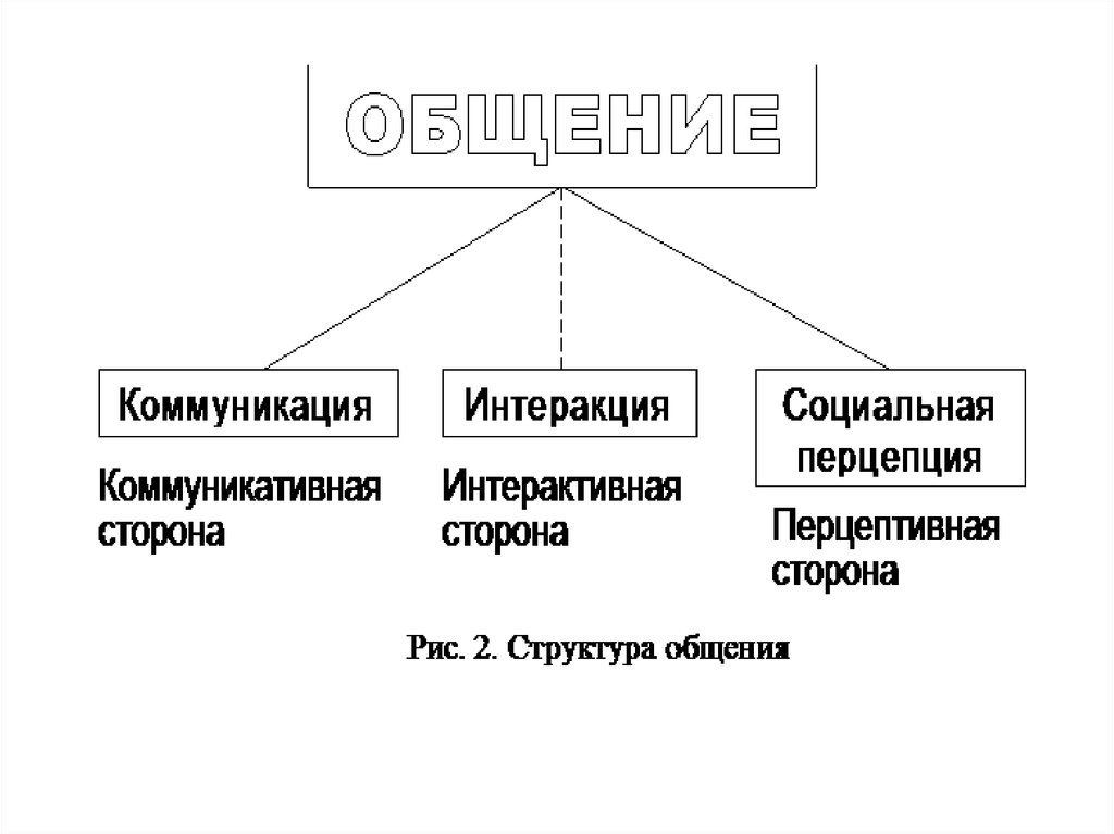 Коммуникация реферат