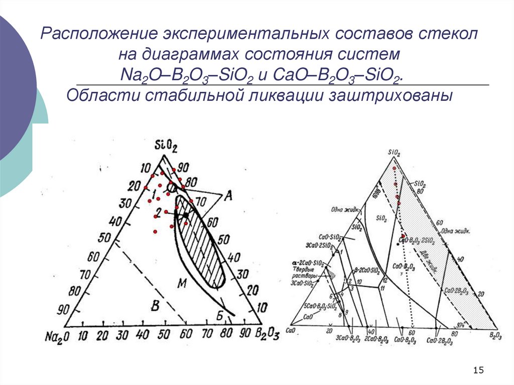 Диаграмма состояния sio2 b2o3