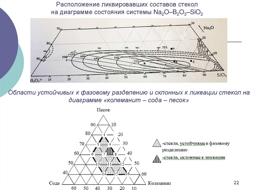 Диаграмма состояния sio2 b2o3