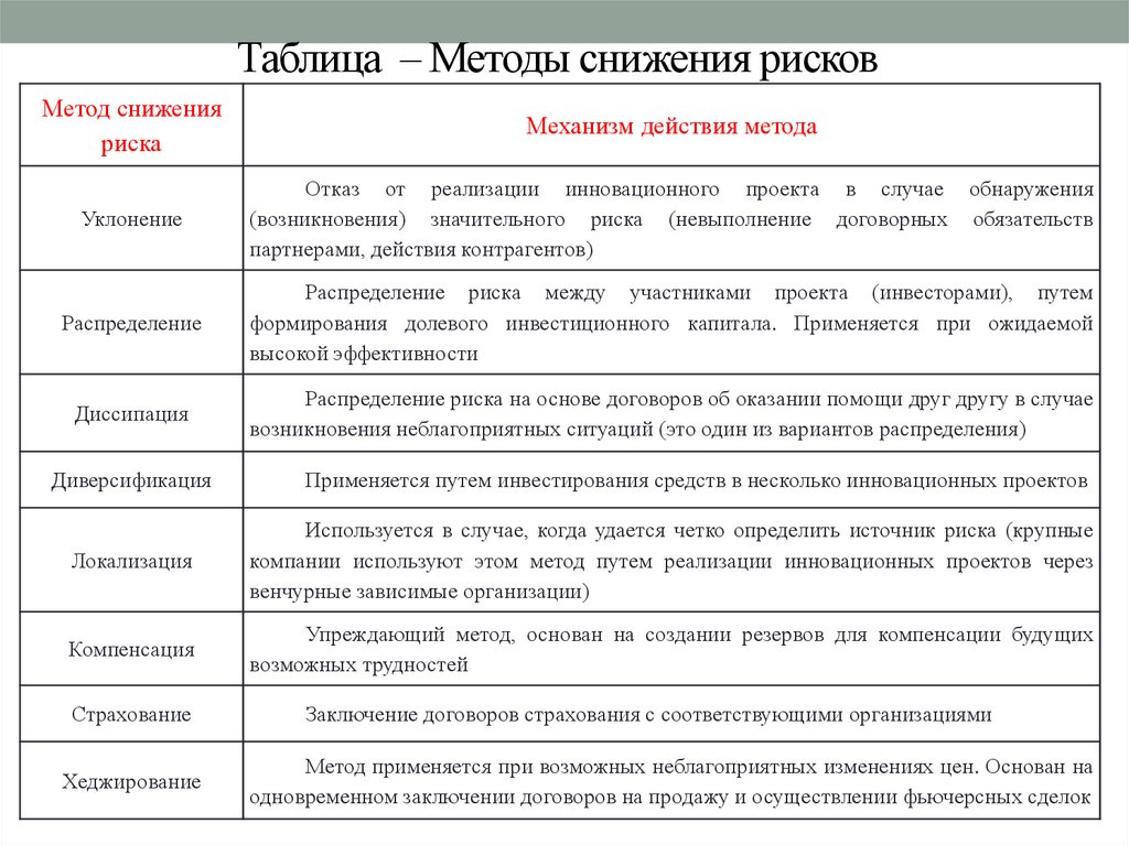 Мероприятия по снижению рисков