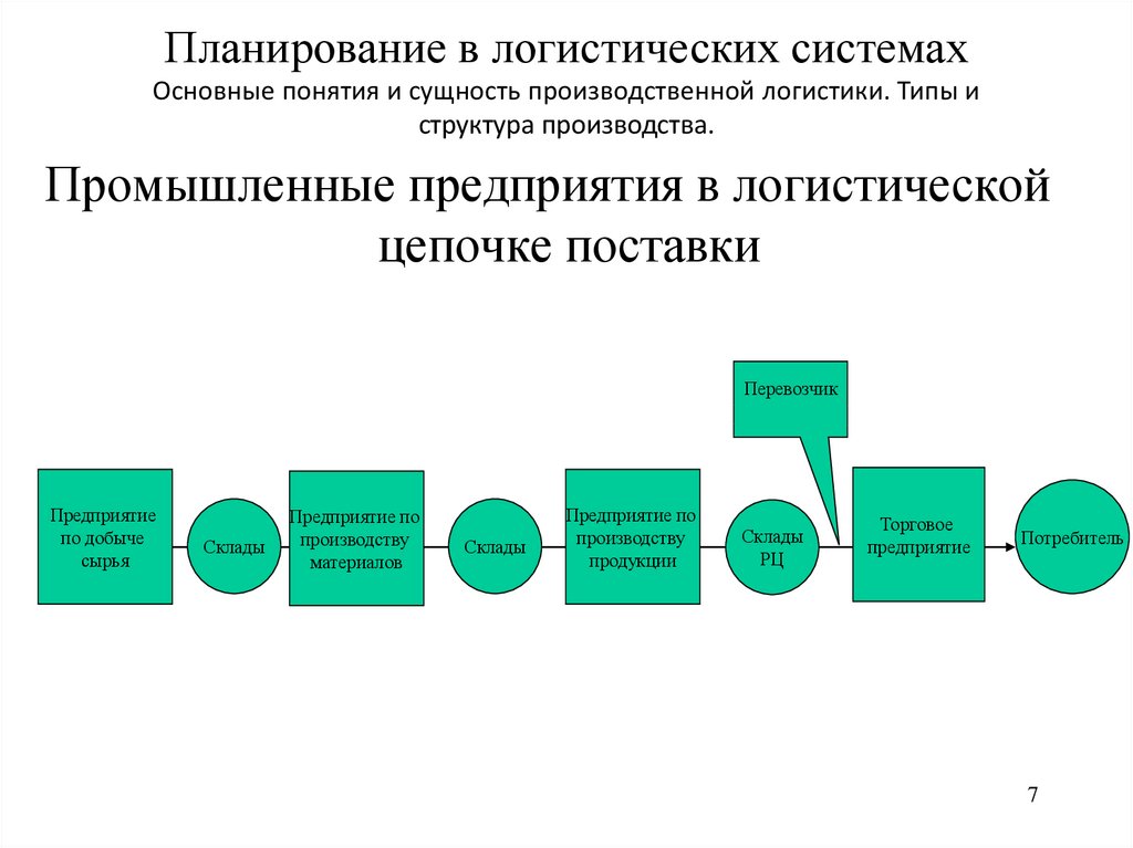 Планирование в логистических системах Основные понятия и сущность производственной логистики. Типы и структура производства.