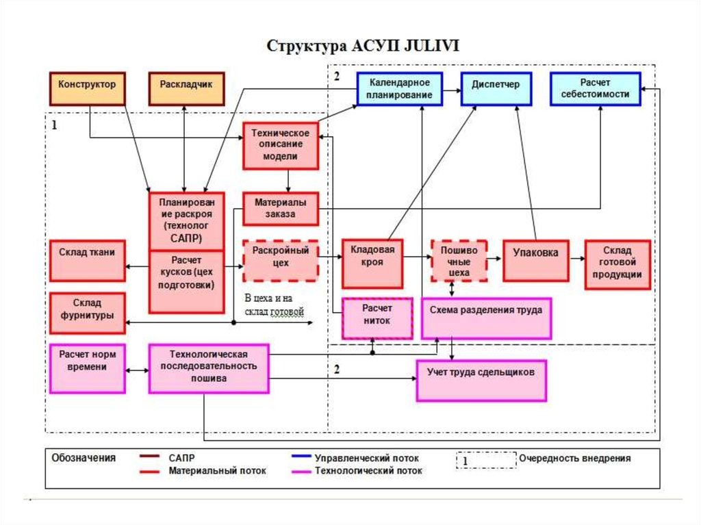 Схема системы управления производством. Система управления производством. Схема управления производством. АСУП автоматизированная система управления предприятием. Структура склада фурнитуры.